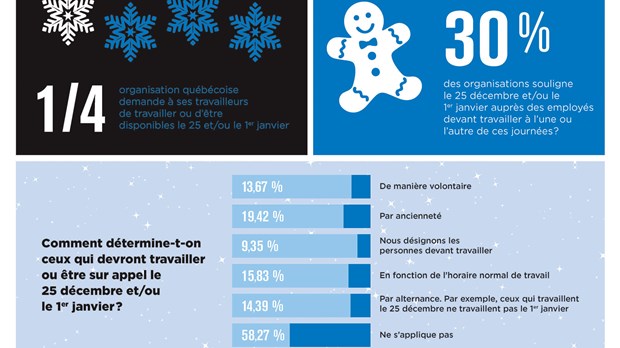 1 organisation québécoise sur 4 demande à ses travailleurs de travailler ou d'être disponibles le 25 et/ou le 1er janvier