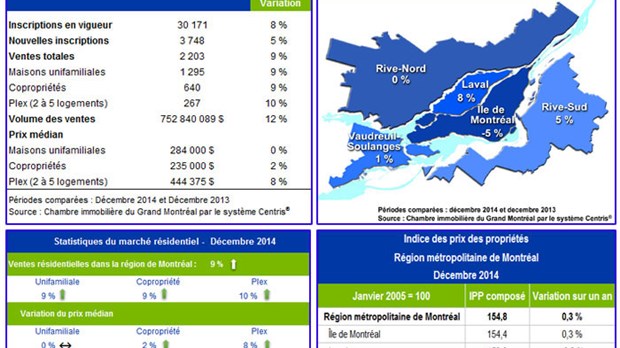 Marché immobilier résidentiel : le mois de décembre le plus actif des trois dernières années dans la région montréalaise