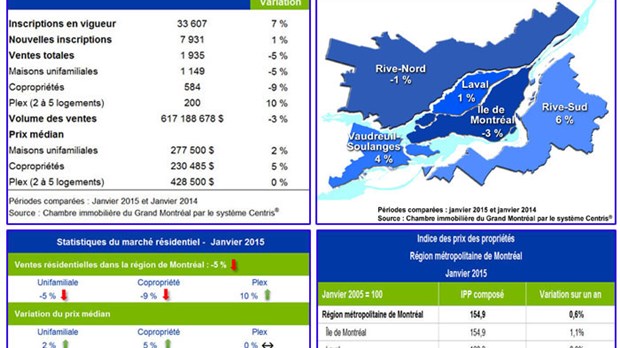 Les ventes résidentielles ralentissent en janvier dans la région de Montréal