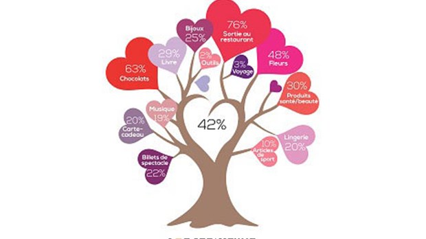 42 % des Québécois ont l'intention d'offrir un cadeau !