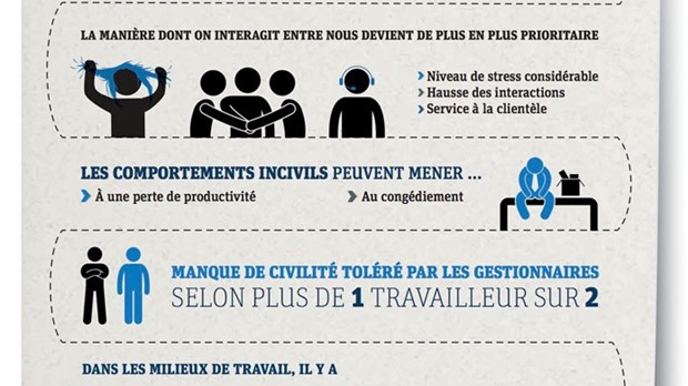 Manque de civilité : toléré par les gestionnaires selon plus d'un travailleur sur deux