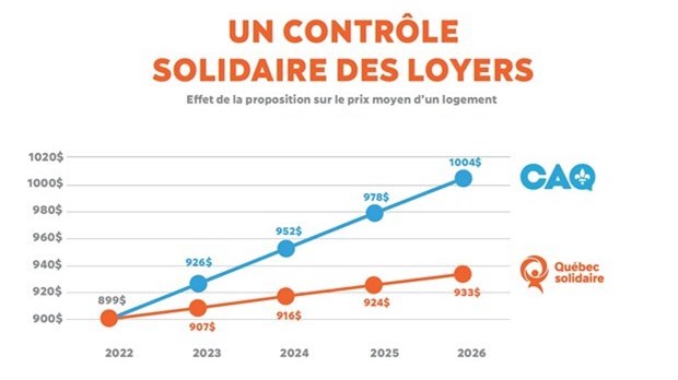 Québec solidaire propose un contrôle des loyers